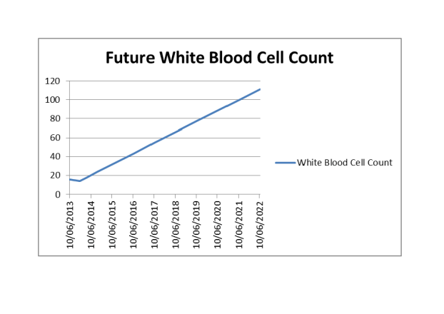 Future White Cell