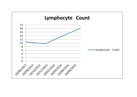 Lymphocyte count