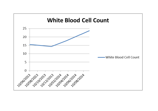 White Cell Count